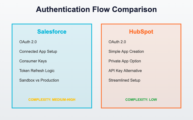 Authontication flow comparison