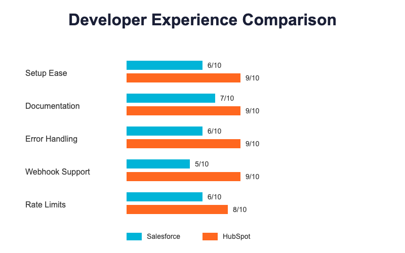 Developer Experience Comparison