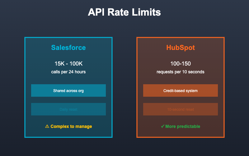 API Rate Limits