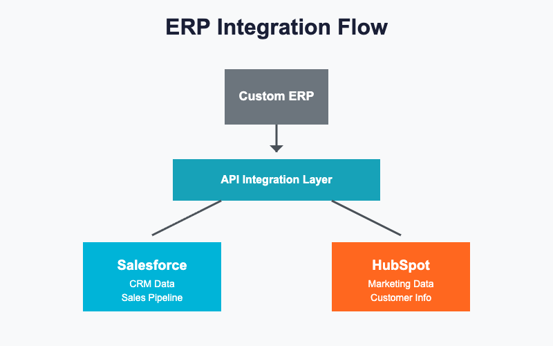 ERP Integration Flow